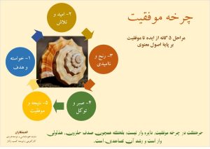 چرخه موفقیت